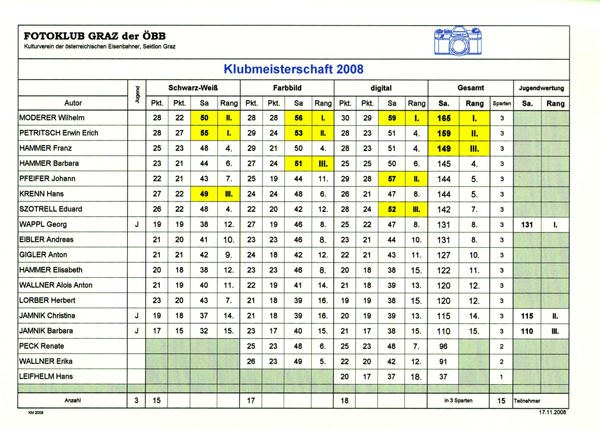 Ergebnisse Klubmeisterschaft 2008